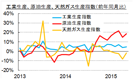工業生産、原油生産、天然ガス生産指数(前年同月比)