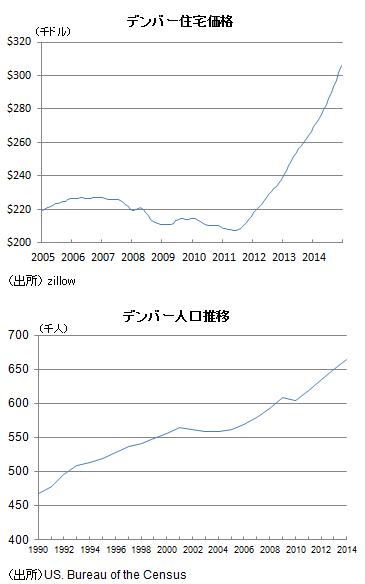 デンバー住宅価格、デンバー人口推移