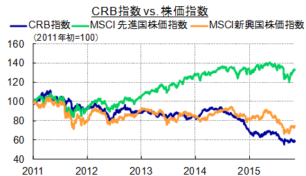 CRB指数vs.株価指数