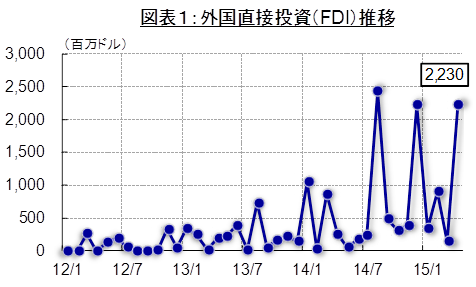 （出所：ミャンマー計画経済開発省統計より住友商事グローバルリサーチ作成（CEIC Data Company Limited提供））