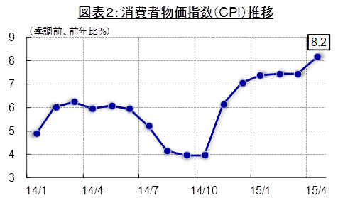 （出所：CEIC Data Company Limitedより住友商事グローバルリサーチ作成）