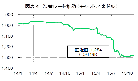 （出所：ミャンマー計画経済開発省統計より住友商事グローバルリサーチ作成（CEIC Data Company Limited提供））