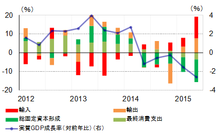 寄与度別実質GDP成長率