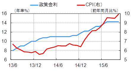 消費者物価・政策金利