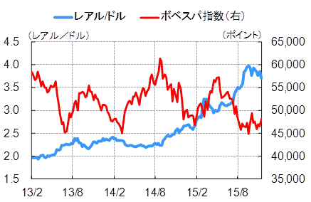 ブラジル経済 15年11月 住友商事グローバルリサーチ Scgr ブラジル経済 15年11月 住友商事グローバルリサーチ Scgr