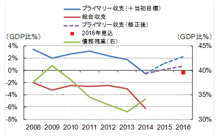 財政収支・政府債務対GDP比