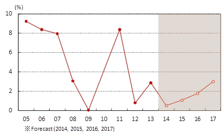図表2：実質GDP成長率