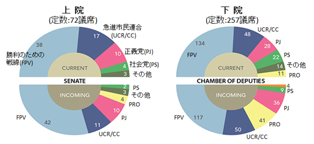 図表3：議会の議席構成