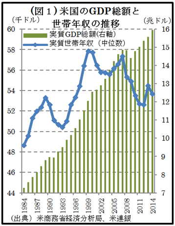 （図１）米国のGDP総額と世帯収入の推移