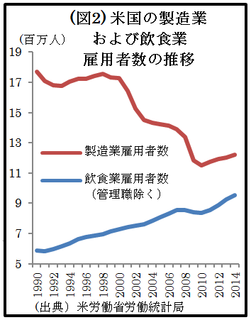 （図2）米国の製造業および飲食業 雇用者数の推移