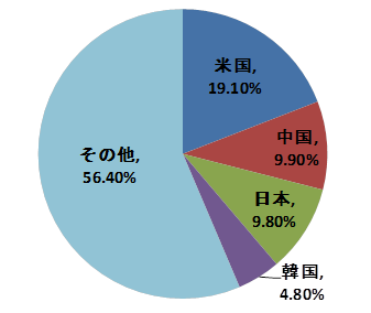 輸出相手国（2014年）