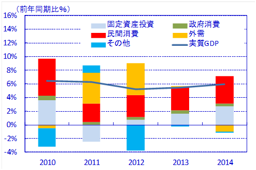 【図表4】実質GDP成長率の需要別寄与度の推移