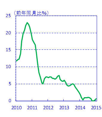 CPI推移