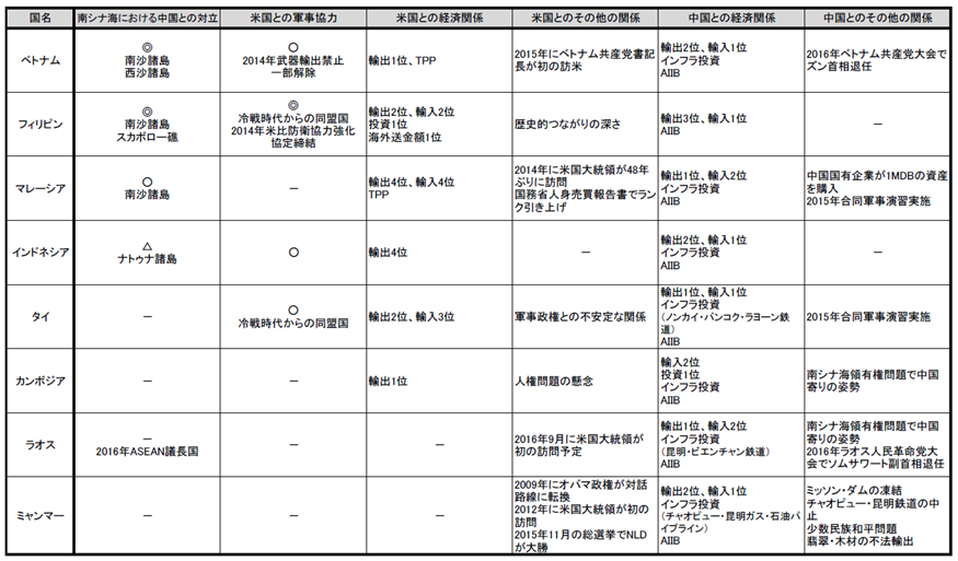 【別表】ASEAN各国と米中との関係