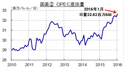 OPEC産油量