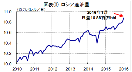 ロシア産油量