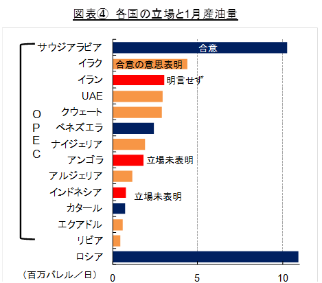 各国の立場と1月産油量