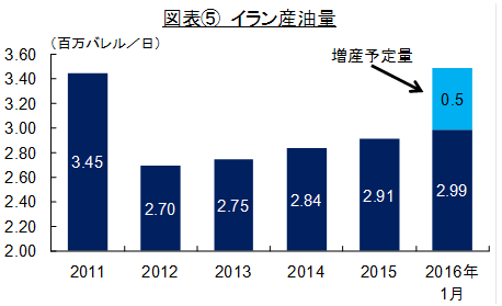 イラン産油量