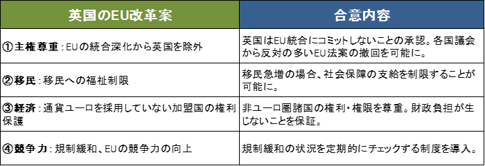 【図表1】英国のEU改革案