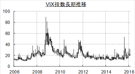 VIX指数長期推移