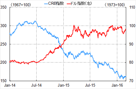  ドル指数vs.　CRB指数
