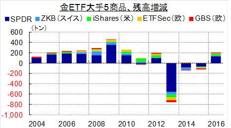 金ETF大手5商品、残高増減