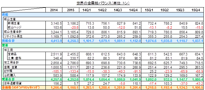 世界の金需給バランス