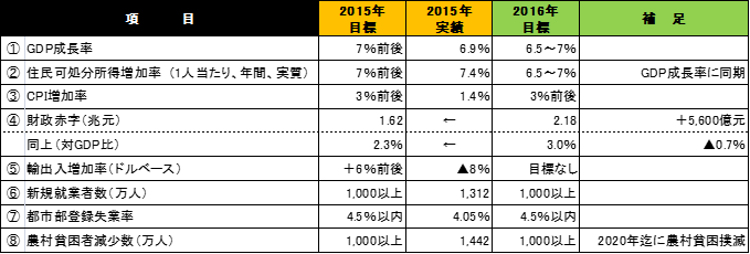 2016年の数値目標（一部）