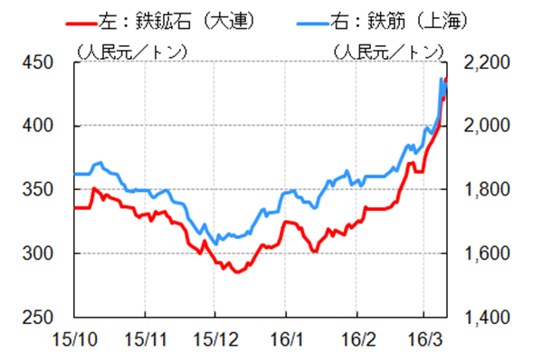 中国商品先物（5月限）