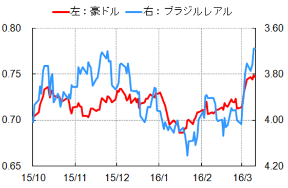 資源国通貨