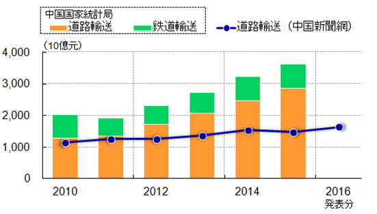 中国固定資産投資