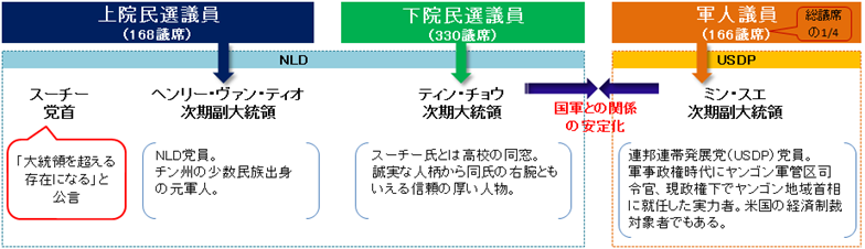 ミャンマー新大統領選出と新政権の課題