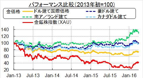 パフォーマンス比較(2013年初=100)