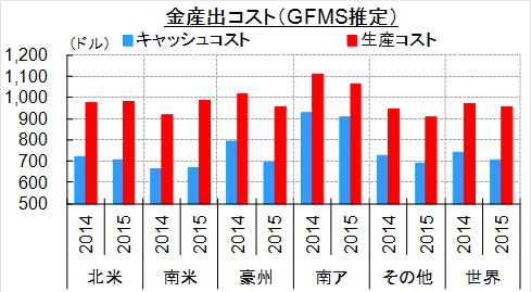 金産出コスト(GFMS推定)