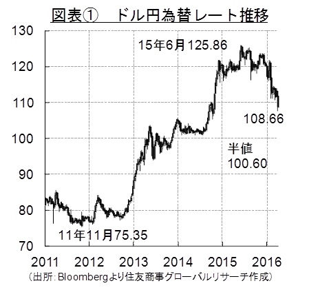 ドル円為替レート推移（出所：Bloombergより住友商事グローバルリサーチ作成）