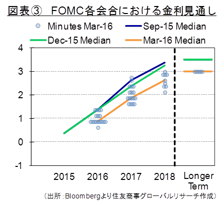 FOMC各会合における金利見通し（出所：Bloombergより住友商事グローバルリサーチ作成）