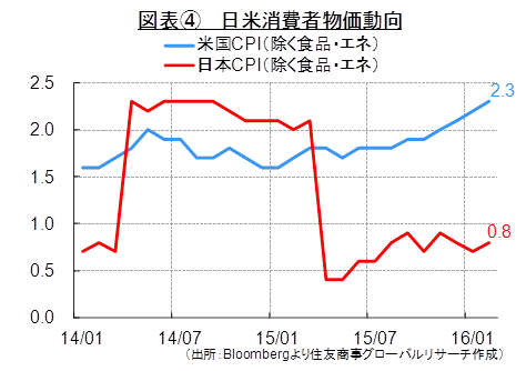 日米消費者物価動向（出所：Bloombergより住友商事グローバルリサーチ作成）