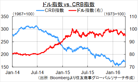 ドル指数vs.CRB指数（出所：Bloombergより住友商事グローバルリサーチ作成）