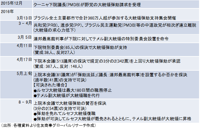 大統領弾劾プロセスを巡る動き（出所：各種資料より住友商事グローバルリサーチ作成）