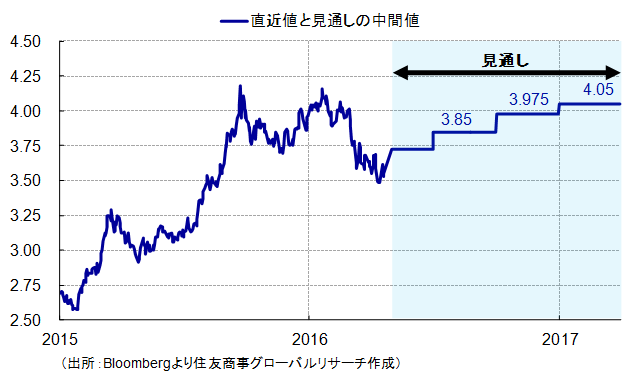 レアル相場の値動き（出所：Bloombergより住友商事グローバルリサーチ作成）