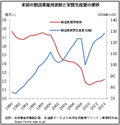 米国の製造業雇用者数と実質生産量の推移（出所：米労働省労働統計局、米連銀データより米州住友商事ワシントン事務所作成。https://www.scgr.co.jp）