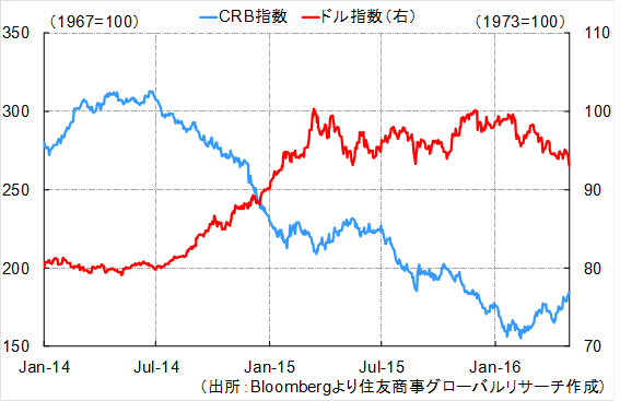 ドル指数vs.　CRB指数（出所：Bloombergより住友商事グローバルリサーチ作成）