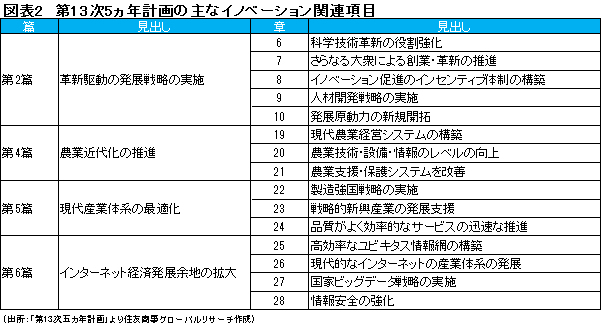 図表2　第13次5ヵ年計画の主なイノベーション関連項目　（出所：「第13次五カ年計画」より住友商事グローバルリサーチ作成）