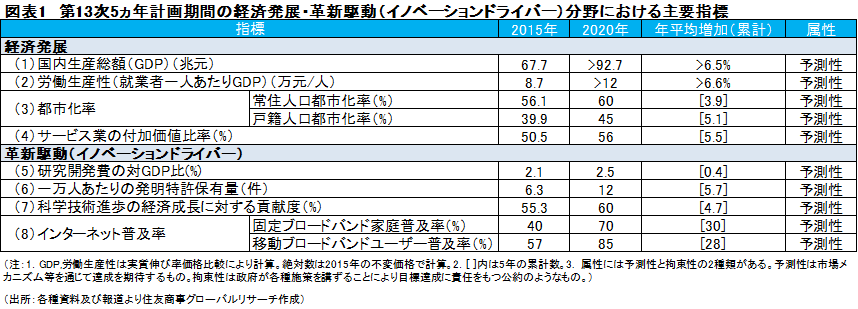 図表1　第13次5ヵ年計画期間の経済発展・革新駆動（イノベーションドライバー）分野における主要指標　（出所：各種資料及び報道より住友商事グローバルリサーチ作成）