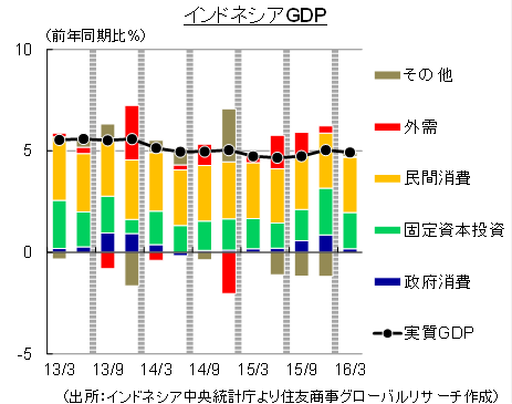 インドネシア経済の現状(2016年5月)