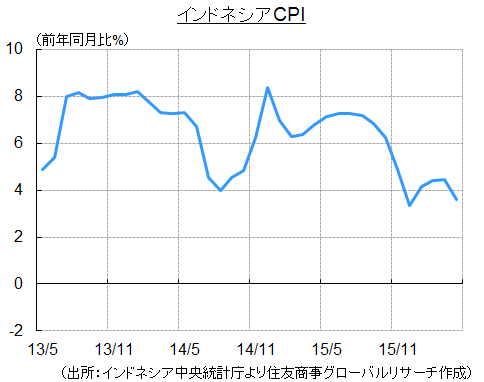 インドネシアCPI（出所：インドネシア中央統計庁より住友商事グローバルリサーチ作成）