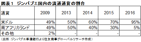 ジンバブエ国内の流通通貨の割合　（出所：ジンバブエ準備銀行より住友商事グローバルリサーチ作成）