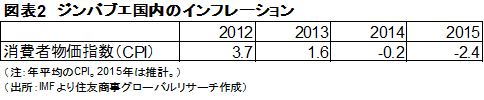 図表2　ジンバブエ国内のインフレーション　（出所：IMFより住友商事グローバルリサーチ作成）