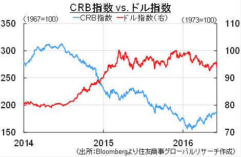 CRB指数vs.　ドル指数（出所：Bloombergより住友商事グローバルリサーチ作成）