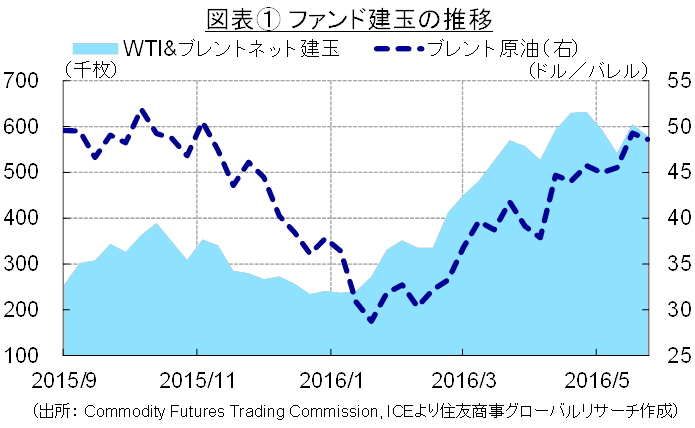 図表① ファンド建玉の推移（出所: Commodity Futures Trading Commission, ICEより住友商事グローバルリサーチ作成）